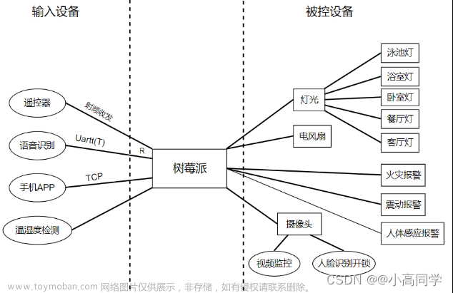 基于树莓派的智能家居控制系统设计论文参考