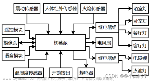 基于树莓派的智能家居控制系统设计论文参考