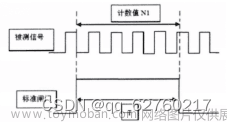 基于51单片机数字频率计的设计与实现