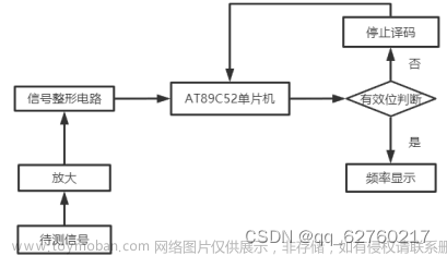 基于51单片机数字频率计的设计与实现