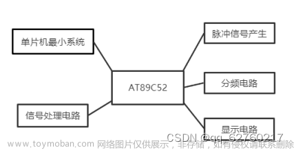 基于51单片机数字频率计的设计与实现