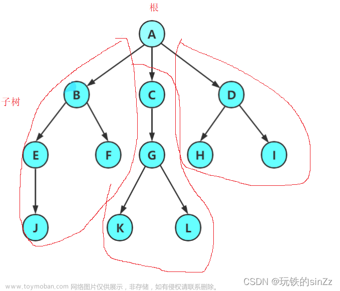 数据结构——树的概念、二叉树的概念