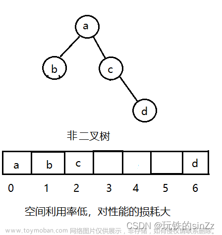 数据结构——树的概念、二叉树的概念