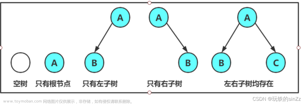 数据结构——树的概念、二叉树的概念