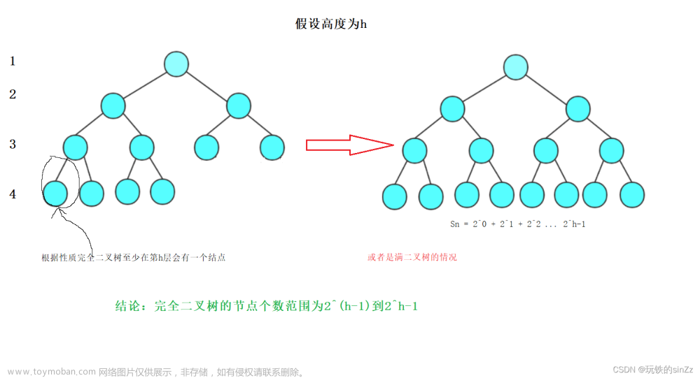 数据结构——树的概念、二叉树的概念