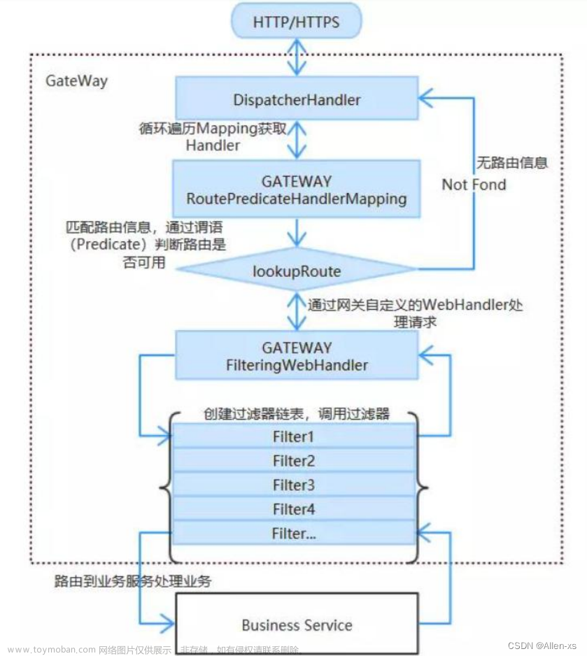 SpringCloud源码解析-gateway&openFeign