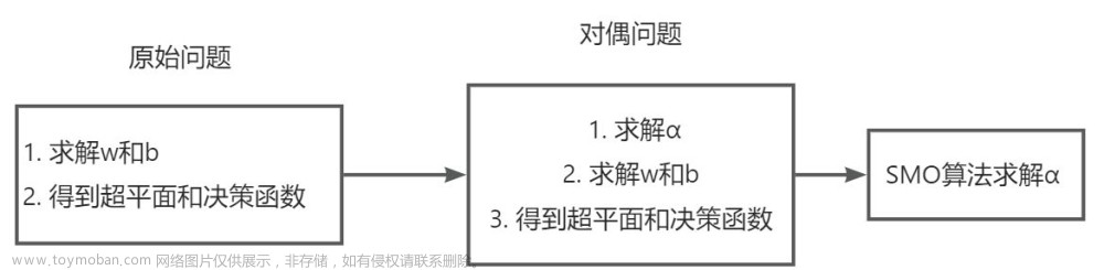 SVM——《统计学习方法第七章》