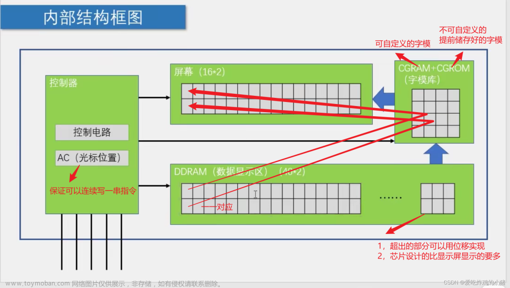 STC89C52单片机LCD1602显示屏介绍与代码演示