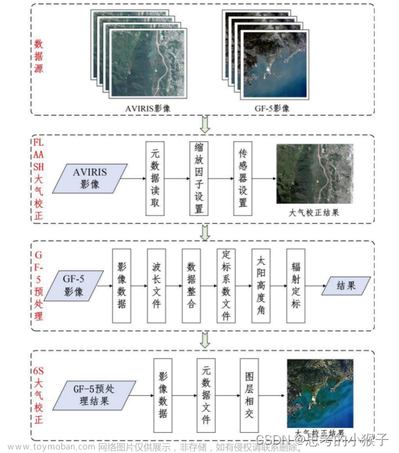 结合ENVI和PIE Hyp讲述高光谱遥感信息处理技术，包括光谱恢复、光谱库建立、光谱特征提取、混合像元分解、图像分类及精度检验