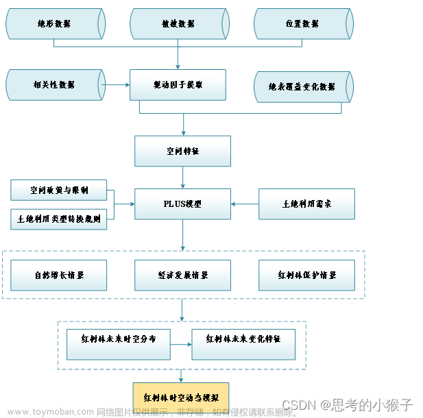 结合ENVI和PIE Hyp讲述高光谱遥感信息处理技术，包括光谱恢复、光谱库建立、光谱特征提取、混合像元分解、图像分类及精度检验