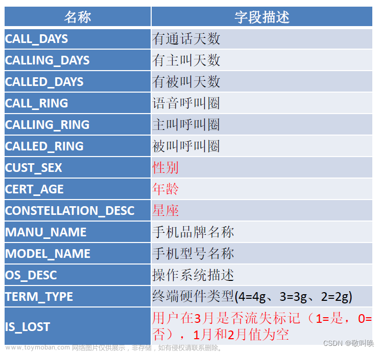 机器学习案例：运营商客户流失的数据分析 #数据去重#数据分组整合#缺失值处理#相关性分析#样本平衡#决策树、随机森林、逻辑回归