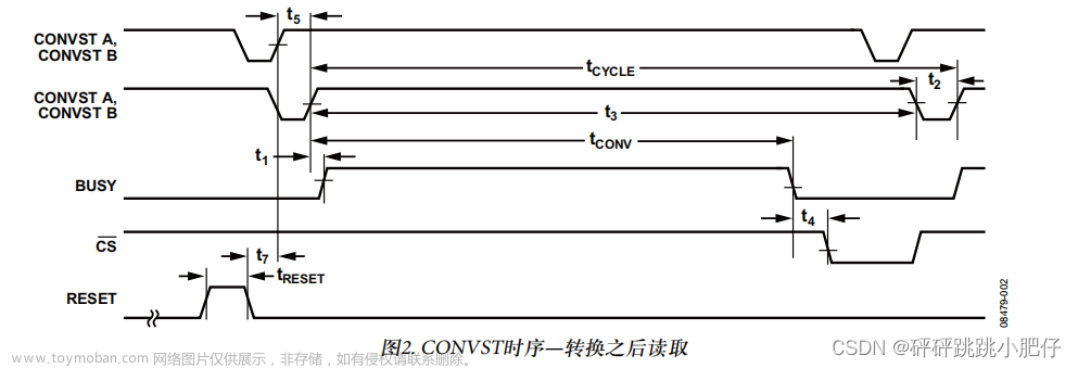 AD7606与STM32F103ZET6的串行通信