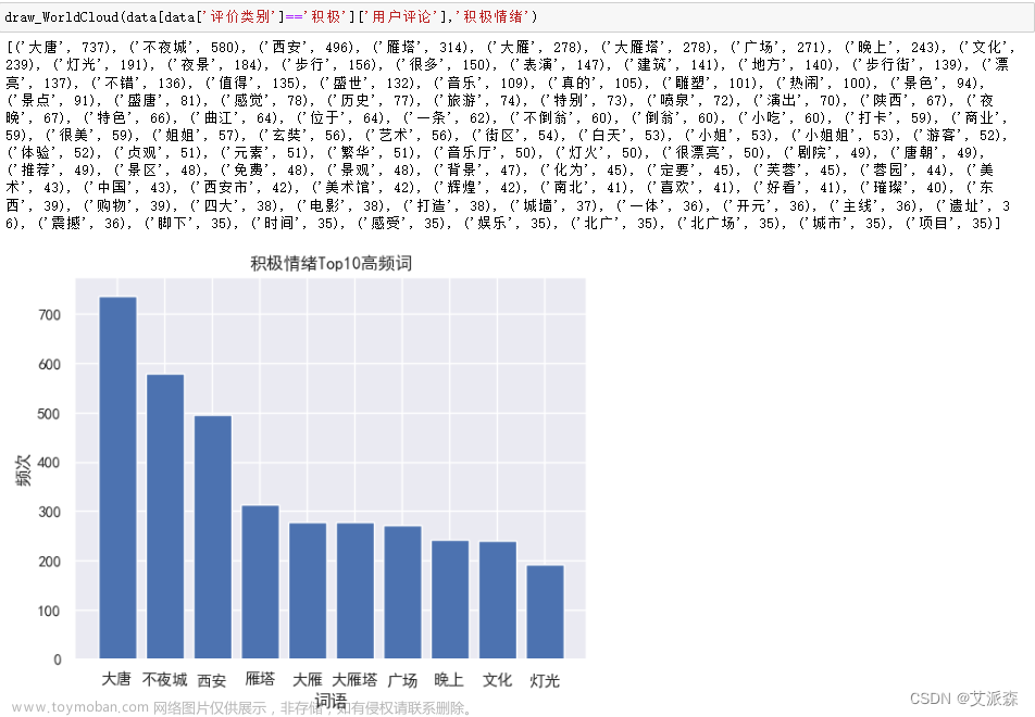 基于爬虫+词云图+Kmeans聚类+LDA主题分析+社会网络语义分析对大唐不夜城用户评论进行分析