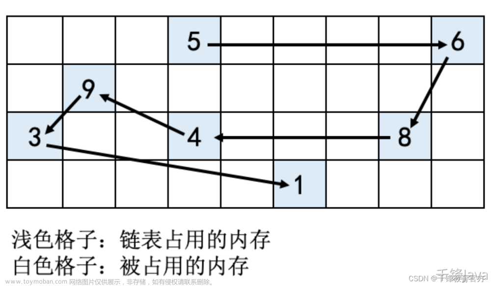 5分鐘學(xué)會數(shù)據(jù)結(jié)構(gòu)中的線性鏈表