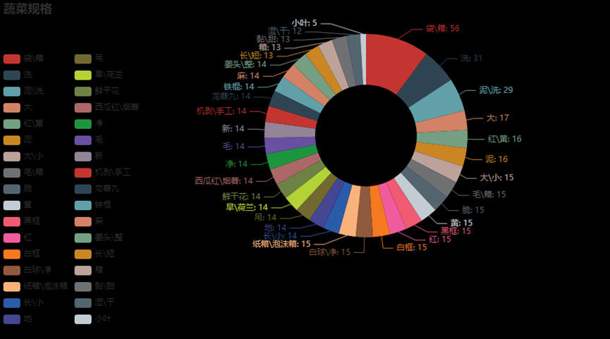 数据可视化课程设计——北京新发地官网数据分析与可视化展示【内容在jupyter notebook里面展示】包含数据爬取与可视化分析详解