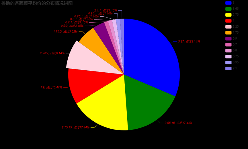 数据可视化课程设计——北京新发地官网数据分析与可视化展示【内容在jupyter notebook里面展示】包含数据爬取与可视化分析详解