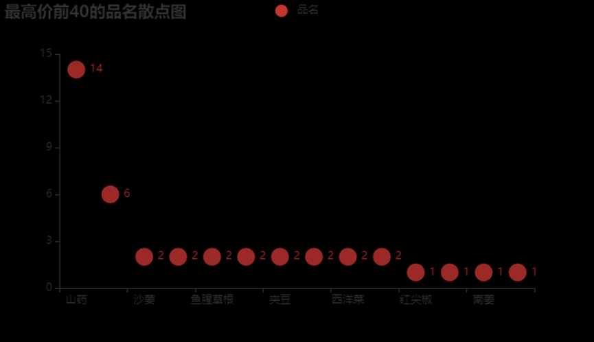 数据可视化课程设计——北京新发地官网数据分析与可视化展示【内容在jupyter notebook里面展示】包含数据爬取与可视化分析详解