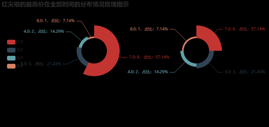 数据可视化课程设计——北京新发地官网数据分析与可视化展示【内容在jupyter notebook里面展示】包含数据爬取与可视化分析详解