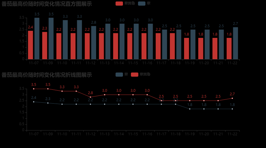 数据可视化课程设计——北京新发地官网数据分析与可视化展示【内容在jupyter notebook里面展示】包含数据爬取与可视化分析详解