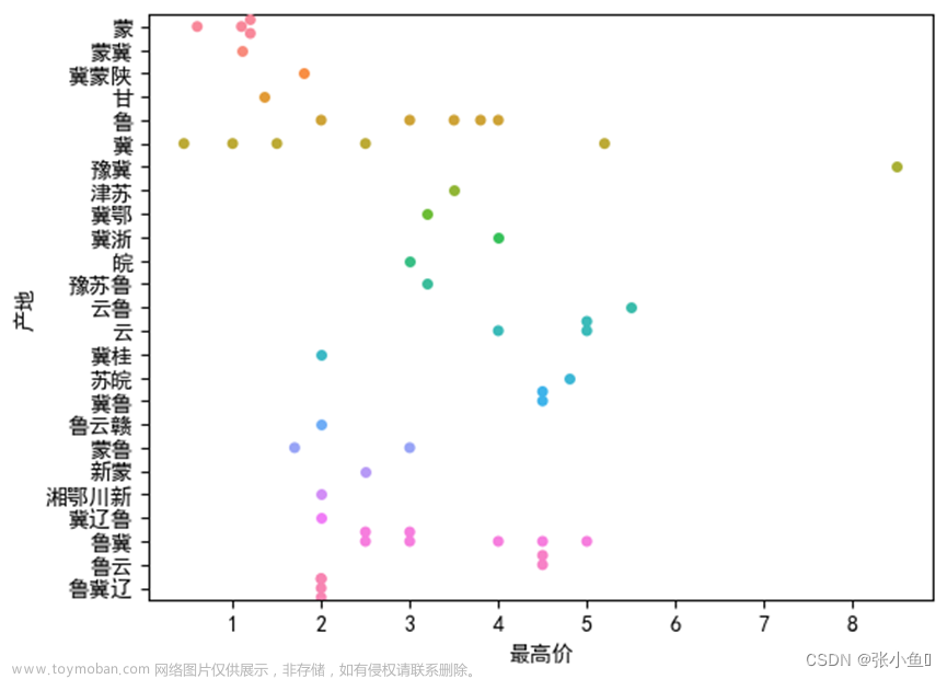 数据可视化课程设计——北京新发地官网数据分析与可视化展示【内容在jupyter notebook里面展示】包含数据爬取与可视化分析详解