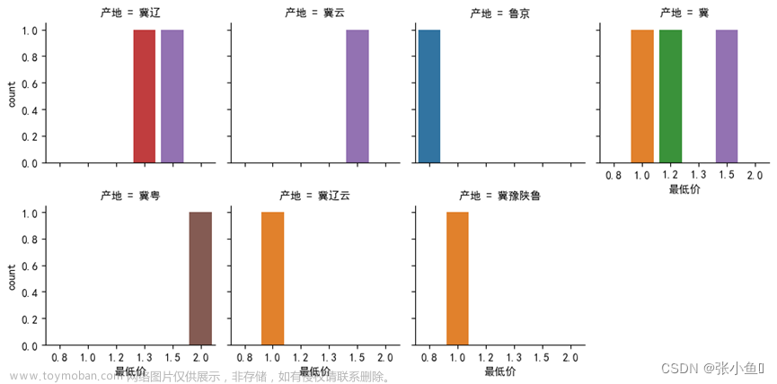 数据可视化课程设计——北京新发地官网数据分析与可视化展示【内容在jupyter notebook里面展示】包含数据爬取与可视化分析详解