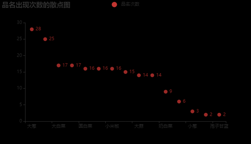 数据可视化课程设计——北京新发地官网数据分析与可视化展示【内容在jupyter notebook里面展示】包含数据爬取与可视化分析详解