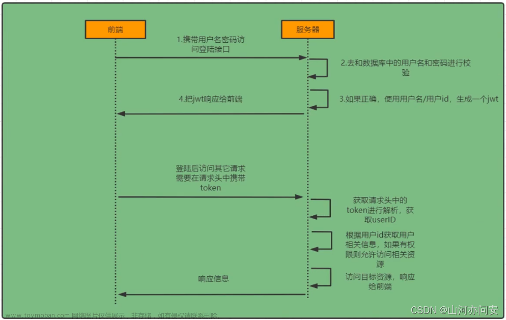 SpringSecurity实现前后端分离登录token认证详解
