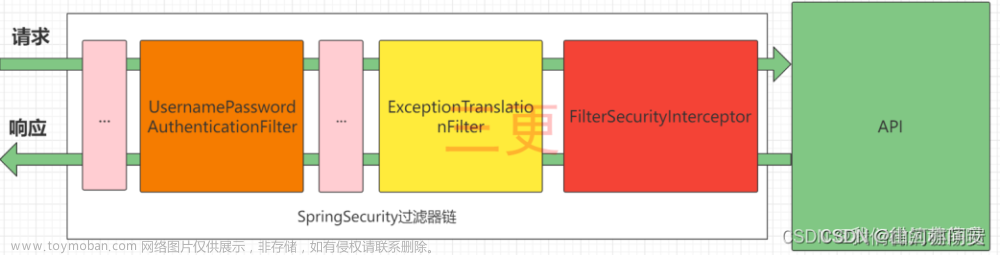 SpringSecurity实现前后端分离登录token认证详解