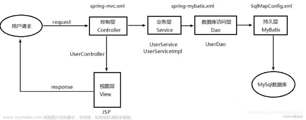 SSM框架和SpringBoot框架的对比