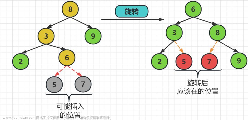 《数据结构与算法》之二叉树（补充树）