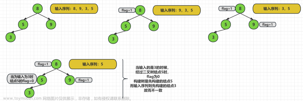 《数据结构与算法》之二叉树（补充树）