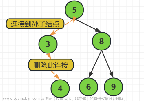 《数据结构与算法》之二叉树（补充树）