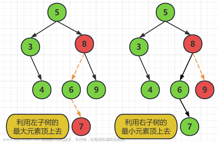 《数据结构与算法》之二叉树（补充树）