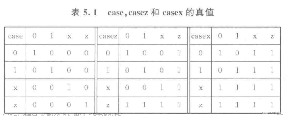 《Verilog数字系统设计教程》夏宇闻 第四版思考题答案（第5章）