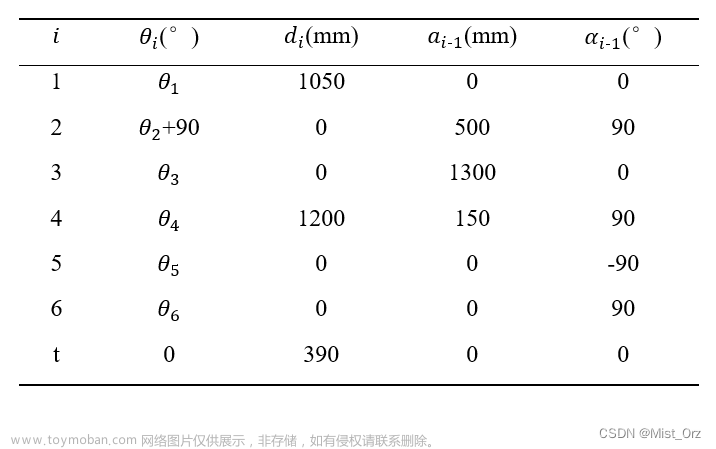 Matlab机器人运动学与正逆解算法学习笔记