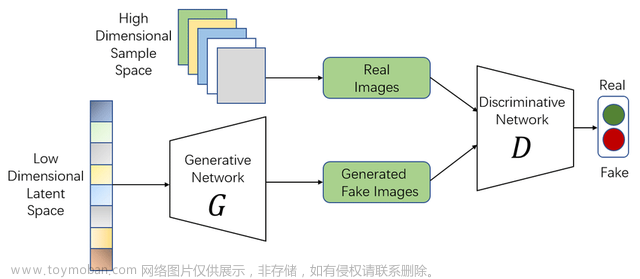 走进人工智能|GANs AI时代下的前卫艺术