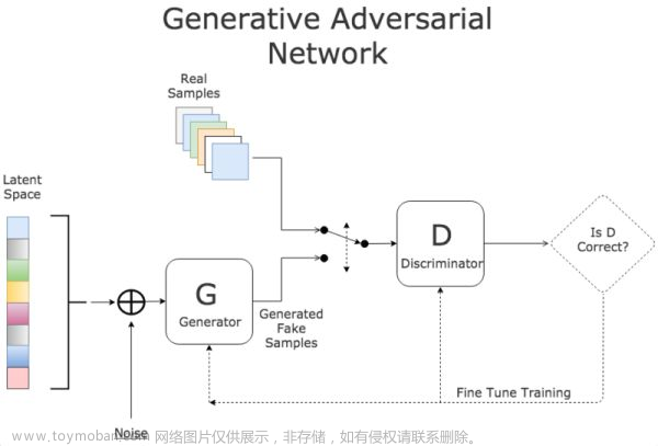 走进人工智能|GANs AI时代下的前卫艺术