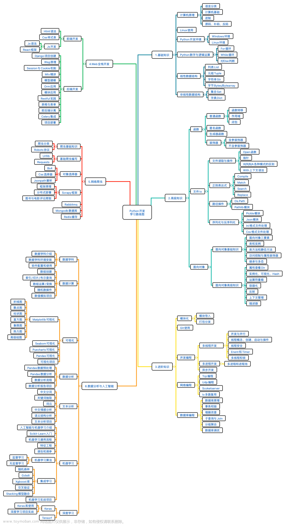 Python编程入门基础及高级技能、Web开发、数据分析和机器学习与人工智能