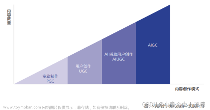 互联网新时代要来了（二）什么是AIGC？