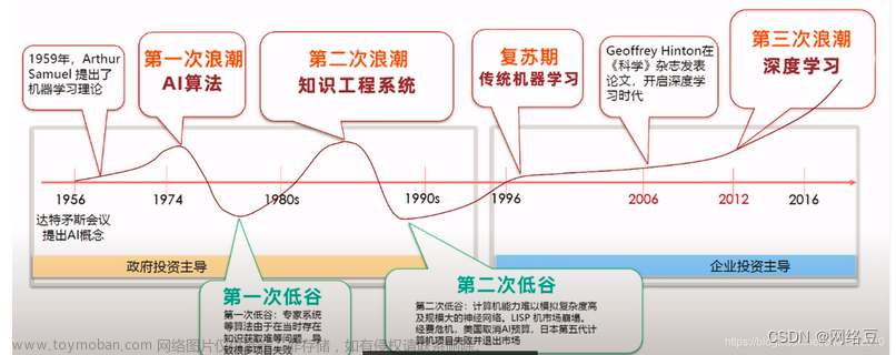 AI学术交流——“人工智能”和“神经网络学习”