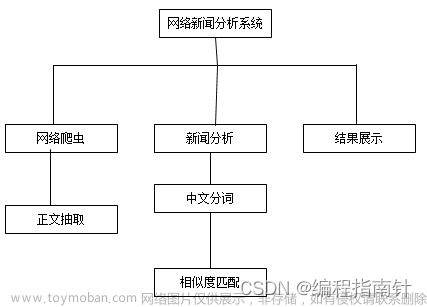 爬虫应用|基于网络爬虫技术的网络新闻分析