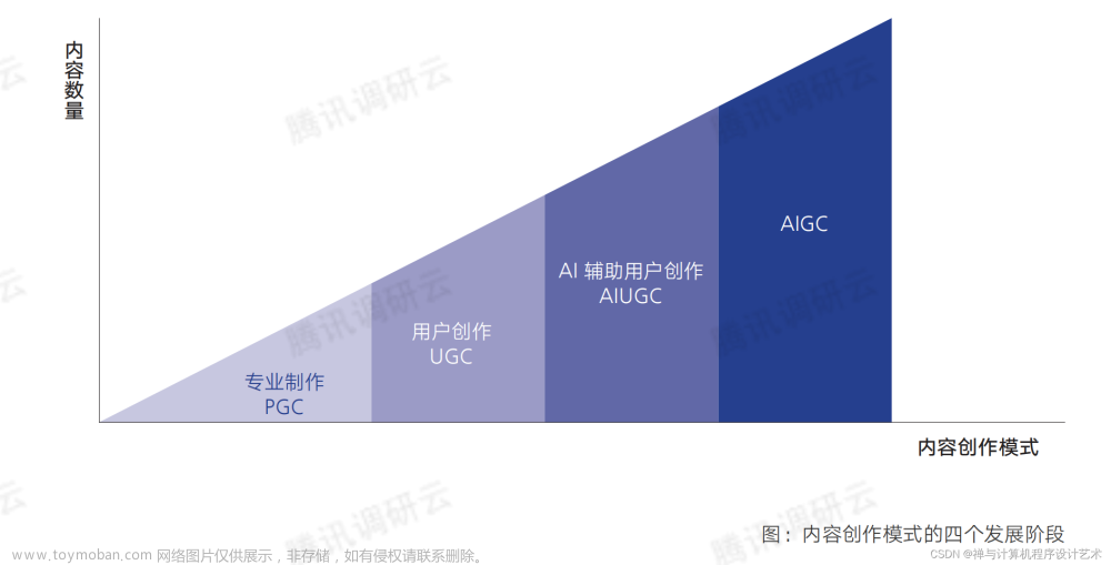 【人工智能生成内容AIGC】AIGC来了，确定不了解一下？2022 AIGC 爆发元年