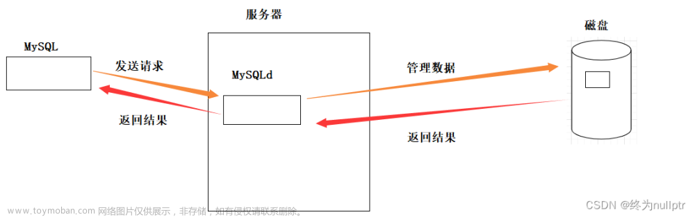 “小白“如何理解数据库