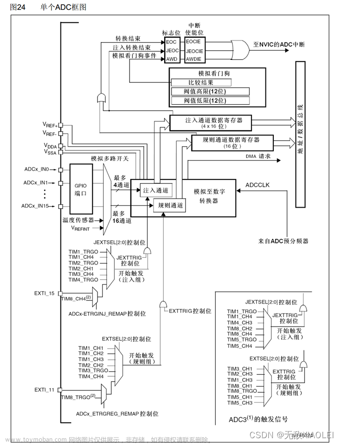 STM-32：ADC模数转换器—ADC单通道转换/ADC多通道转换