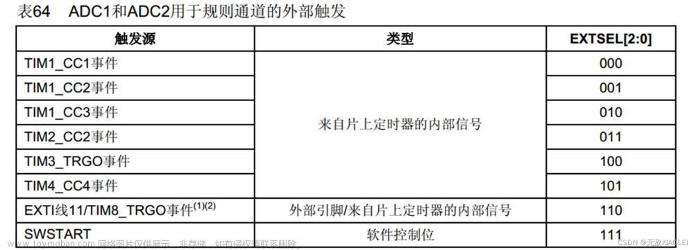 STM-32：ADC模数转换器—ADC单通道转换/ADC多通道转换