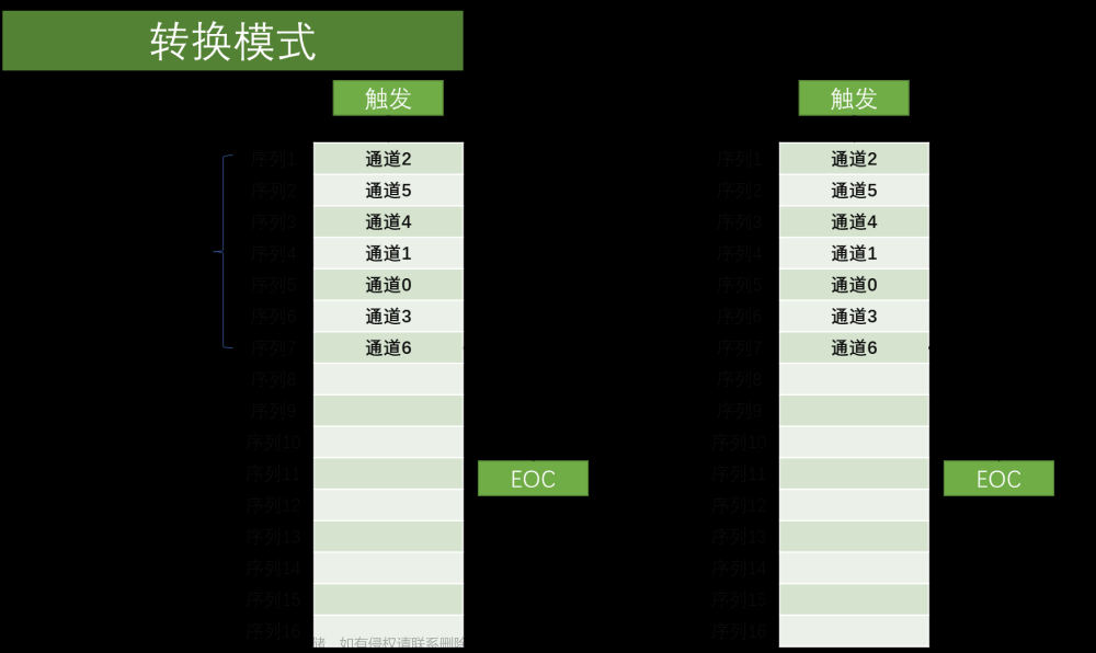 STM-32：ADC模数转换器—ADC单通道转换/ADC多通道转换