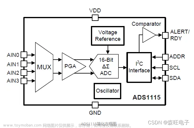 STM32+ADS1115使用说明文档