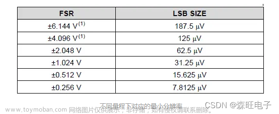 STM32+ADS1115使用说明文档