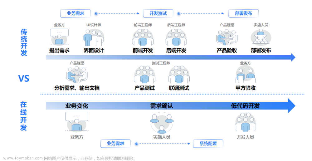 如何优雅地使用Low Code提高开发效率