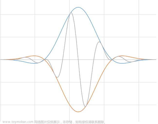 信号的FFT变换与加窗
